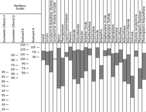 rockwell hardness chart for plastics